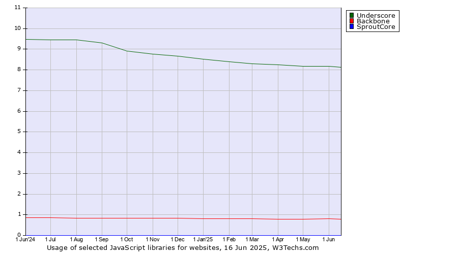 Historical trends in the usage of Underscore vs. Backbone vs. SproutCore