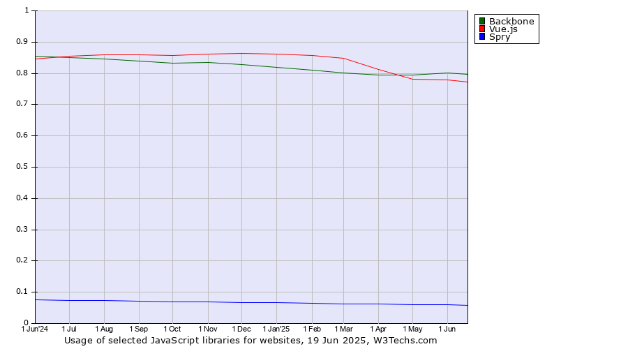 Historical trends in the usage of Backbone vs. Vue.js vs. Spry