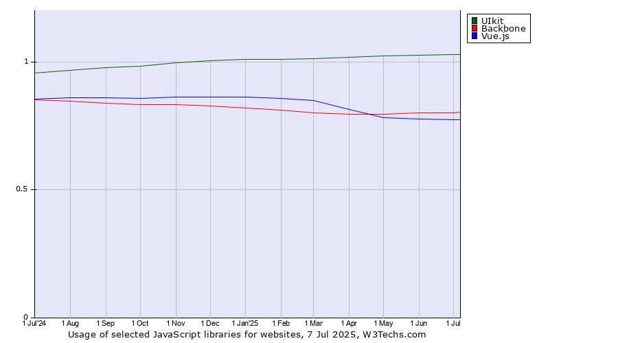 Historical trends in the usage of UIkit vs. Backbone vs. Vue.js