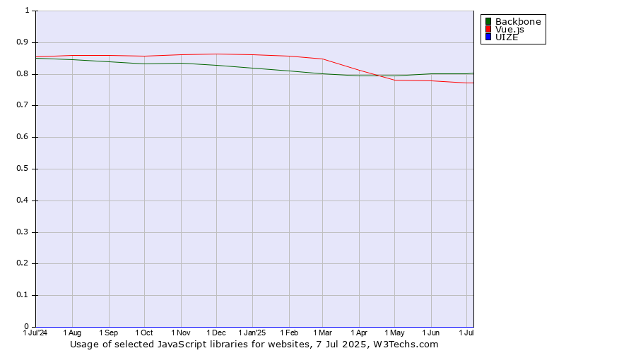Historical trends in the usage of Backbone vs. Vue.js vs. UIZE