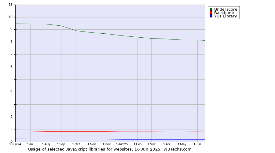 Historical trends in the usage of Underscore vs. Backbone vs. YUI Library