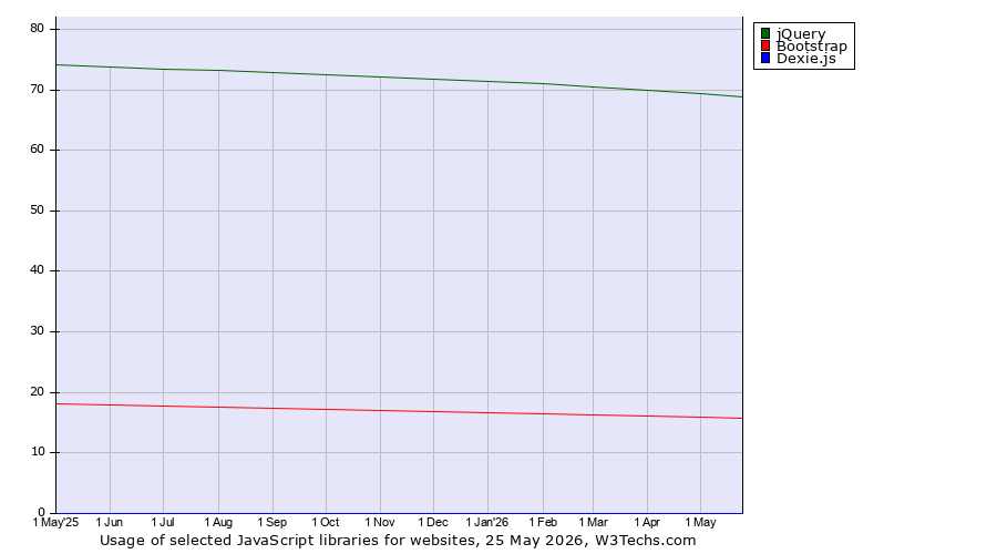 Historical trends in the usage of jQuery vs. Bootstrap vs. Dexie.js