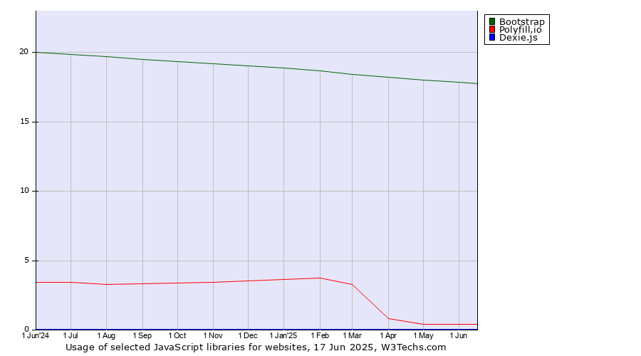 Historical trends in the usage of Bootstrap vs. Polyfill.io vs. Dexie.js