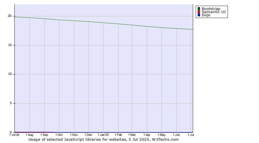 Historical trends in the usage of Bootstrap vs. Semantic UI vs. Dojo