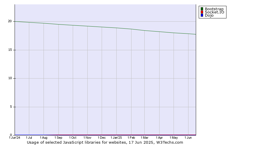 Historical trends in the usage of Bootstrap vs. Socket.IO vs. Dojo