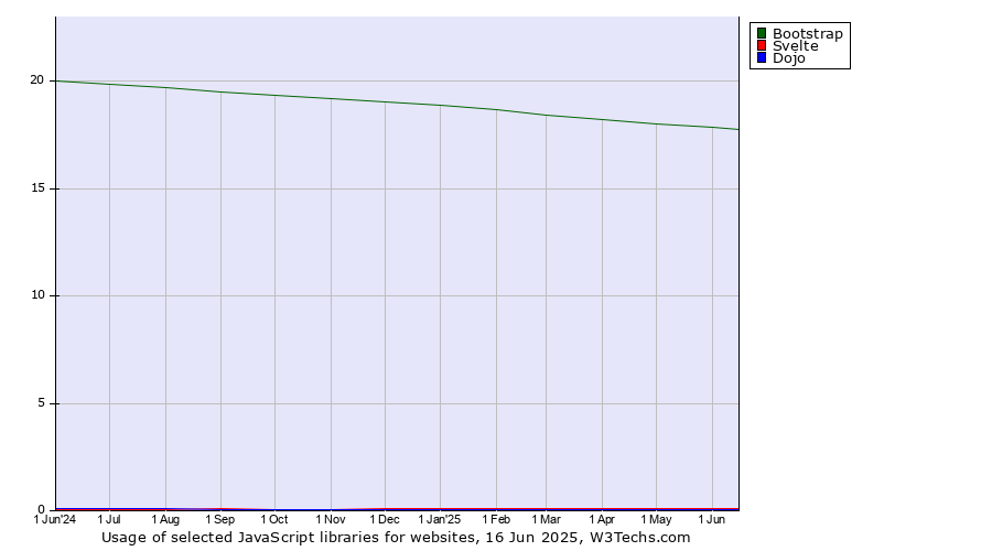 Historical trends in the usage of Bootstrap vs. Svelte vs. Dojo