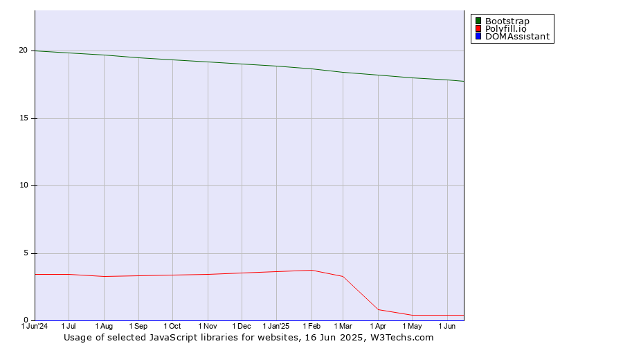 Historical trends in the usage of Bootstrap vs. Polyfill.io vs. DOMAssistant