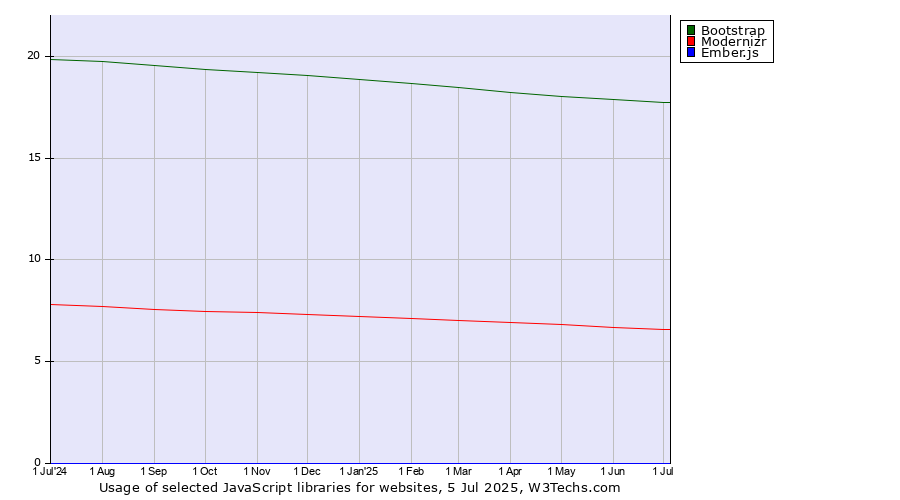 Historical trends in the usage of Bootstrap vs. Modernizr vs. Ember.js