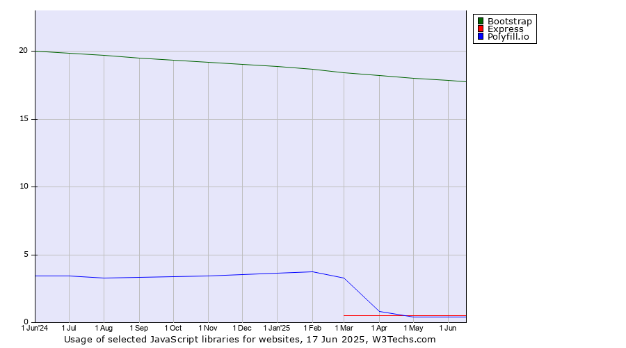 Historical trends in the usage of Bootstrap vs. Express vs. Polyfill.io