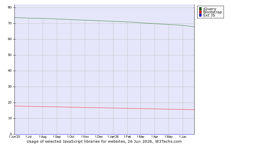 Historical trends in the usage of jQuery vs. Bootstrap vs. Ext JS