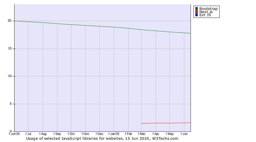 Historical trends in the usage of Bootstrap vs. Next.js vs. Ext JS