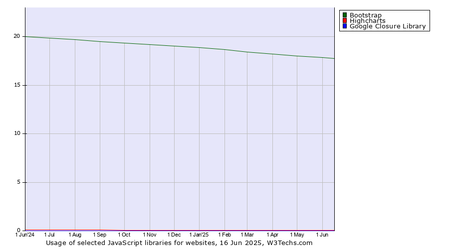 Historical trends in the usage of Bootstrap vs. Highcharts vs. Google Closure Library
