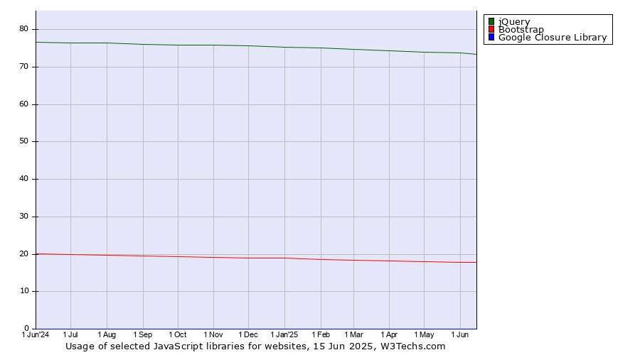 Historical trends in the usage of jQuery vs. Bootstrap vs. Google Closure Library