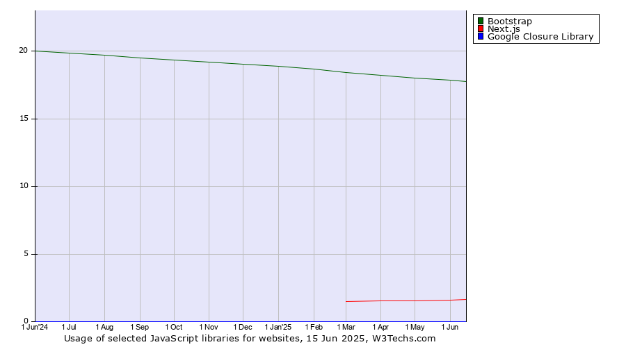 Historical trends in the usage of Bootstrap vs. Next.js vs. Google Closure Library