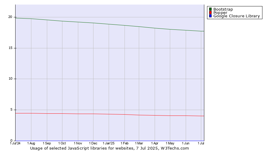 Historical trends in the usage of Bootstrap vs. Popper vs. Google Closure Library