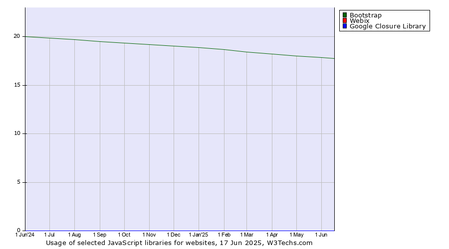 Historical trends in the usage of Bootstrap vs. Webix vs. Google Closure Library