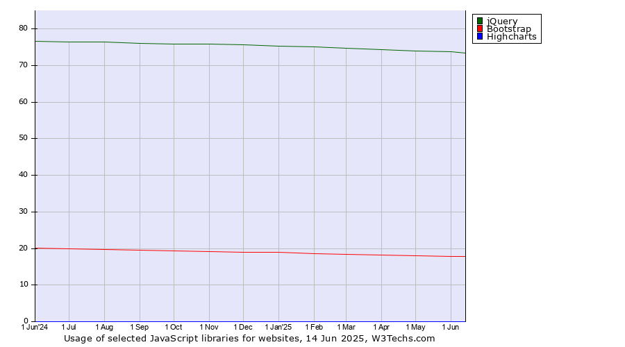 Historical trends in the usage of jQuery vs. Bootstrap vs. Highcharts