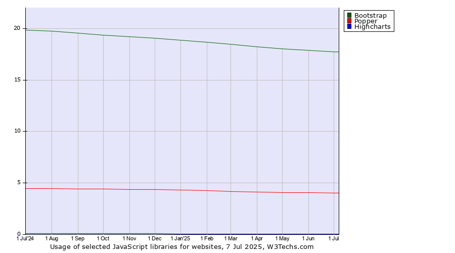 Historical trends in the usage of Bootstrap vs. Popper vs. Highcharts