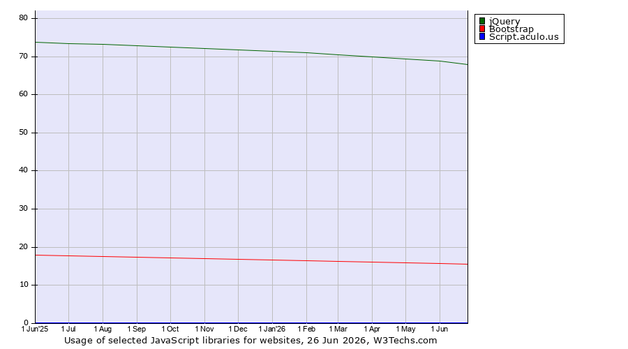 Historical trends in the usage of jQuery vs. Bootstrap vs. Script.aculo.us