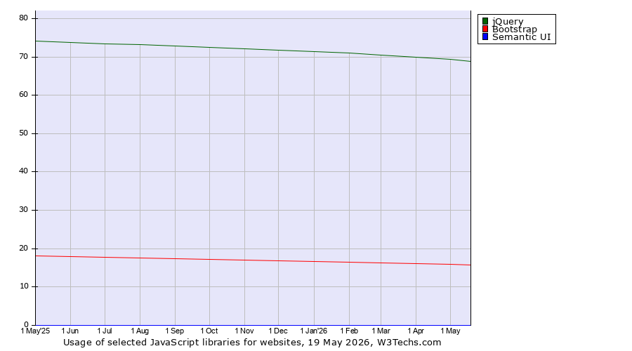 Historical trends in the usage of jQuery vs. Bootstrap vs. Semantic UI