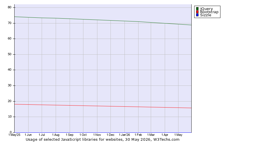 Historical trends in the usage of jQuery vs. Bootstrap vs. Sizzle