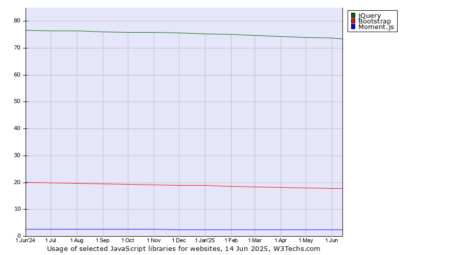 Historical trends in the usage of jQuery vs. Bootstrap vs. Moment.js