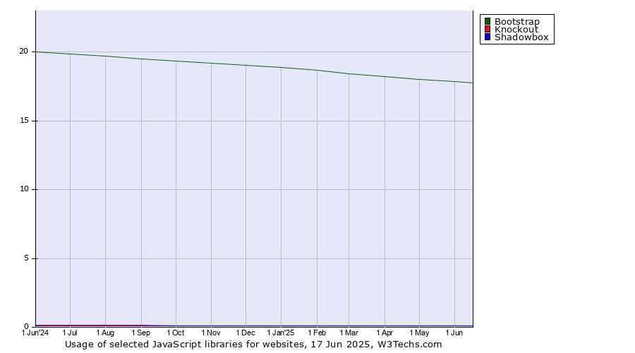 Historical trends in the usage of Bootstrap vs. Knockout vs. Shadowbox