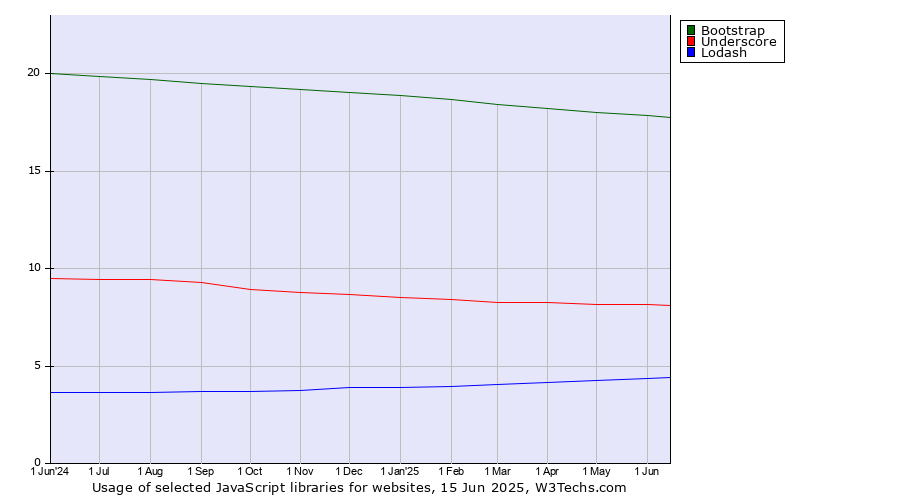 Historical trends in the usage of Bootstrap vs. Underscore vs. Lodash
