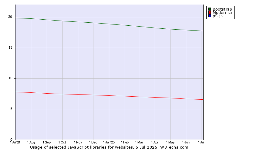 Historical trends in the usage of Bootstrap vs. Modernizr vs. p5.js