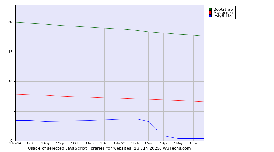 Historical trends in the usage of Bootstrap vs. Modernizr vs. Polyfill.io
