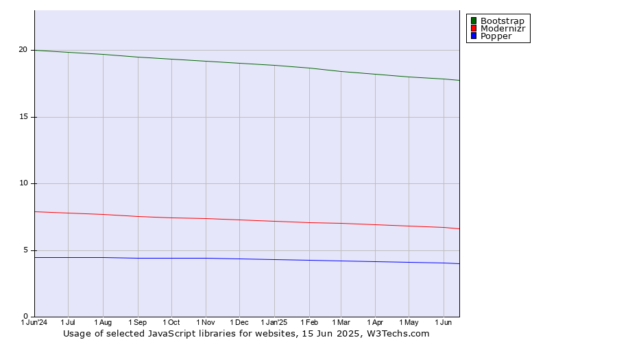 Historical trends in the usage of Bootstrap vs. Modernizr vs. Popper