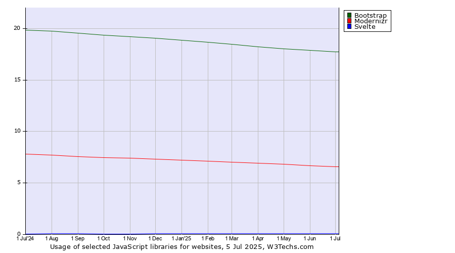 Historical trends in the usage of Bootstrap vs. Modernizr vs. Svelte
