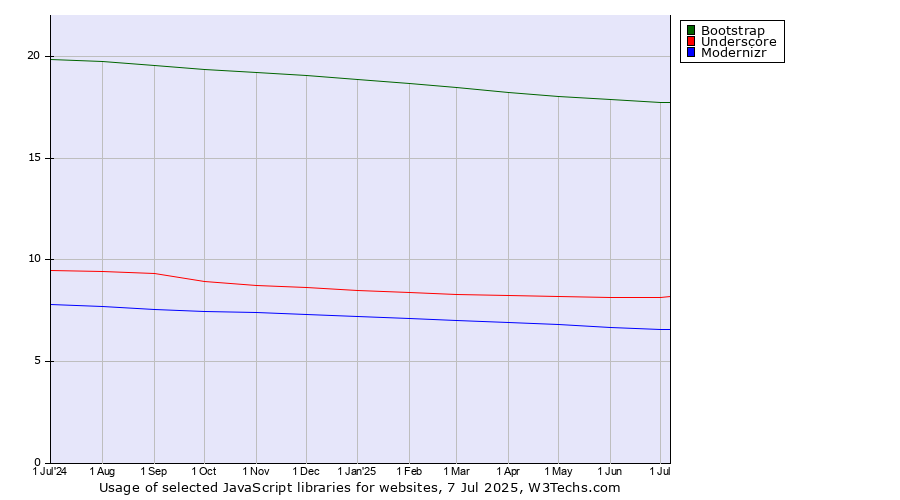 Historical trends in the usage of Bootstrap vs. Underscore vs. Modernizr