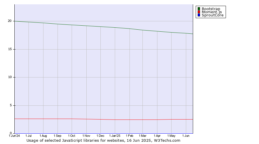 Historical trends in the usage of Bootstrap vs. Moment.js vs. SproutCore