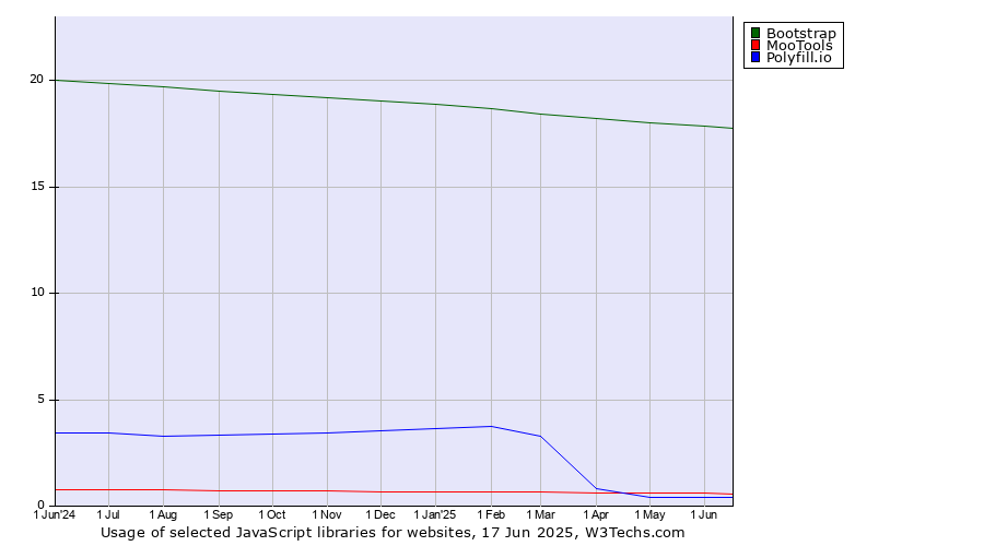 Historical trends in the usage of Bootstrap vs. MooTools vs. Polyfill.io