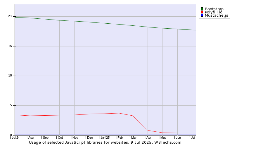 Historical trends in the usage of Bootstrap vs. Polyfill.io vs. Mustache.js