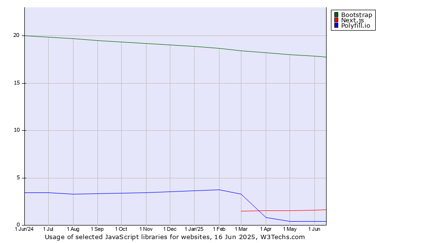 Historical trends in the usage of Bootstrap vs. Next.js vs. Polyfill.io