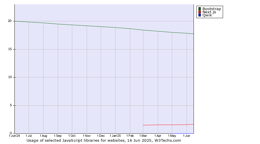 Historical trends in the usage of Bootstrap vs. Next.js vs. Qwik