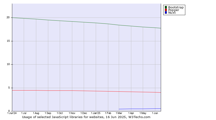Historical trends in the usage of Bootstrap vs. Popper vs. Nuxt