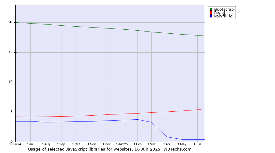 Historical trends in the usage of Bootstrap vs. React vs. Polyfill.io