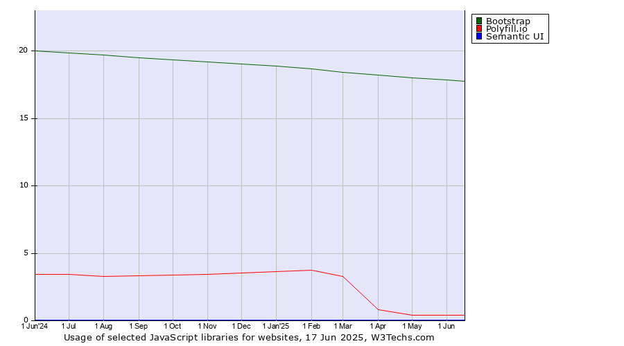 Historical trends in the usage of Bootstrap vs. Polyfill.io vs. Semantic UI