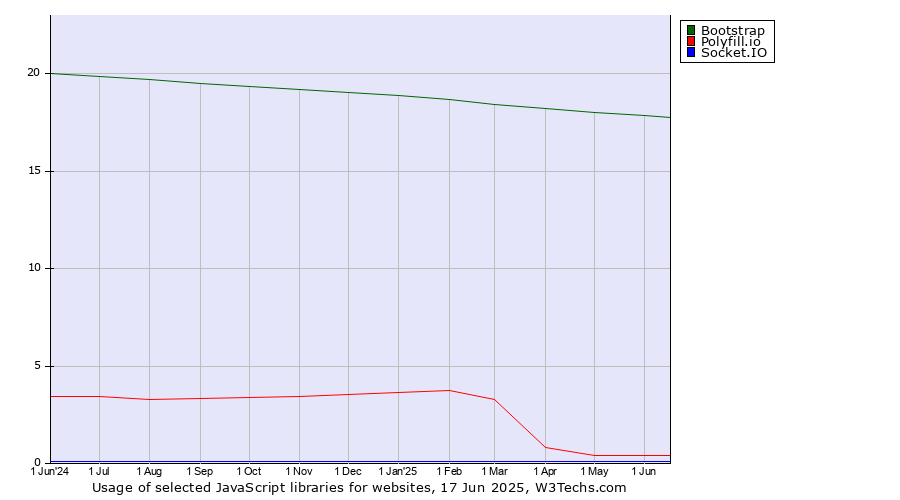 Historical trends in the usage of Bootstrap vs. Polyfill.io vs. Socket.IO