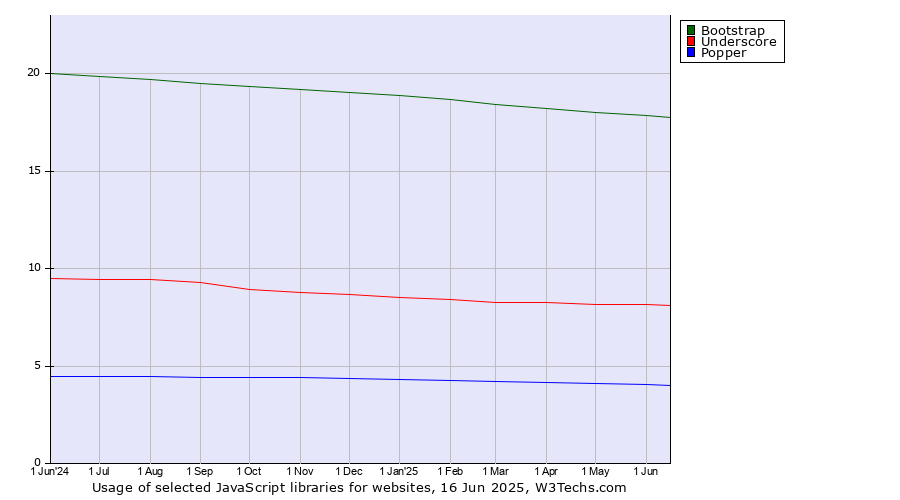 Historical trends in the usage of Bootstrap vs. Underscore vs. Popper