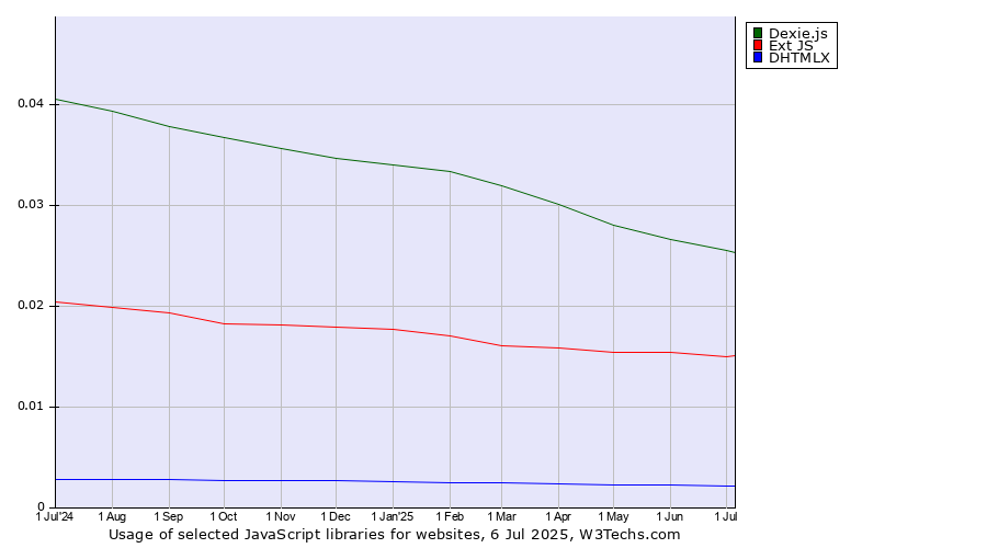 Historical trends in the usage of Dexie.js vs. Ext JS vs. DHTMLX