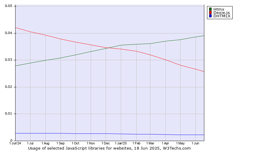 Historical trends in the usage of Htmx vs. Dexie.js vs. DHTMLX