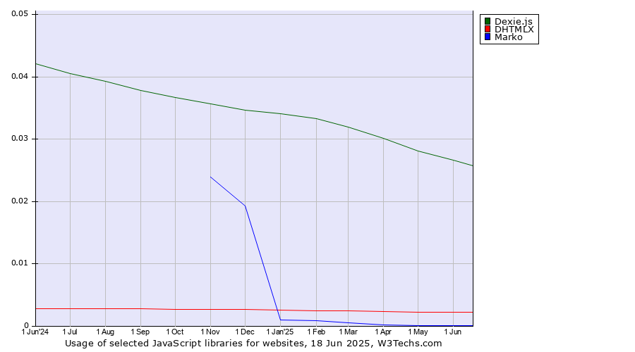 Historical trends in the usage of Dexie.js vs. DHTMLX vs. Marko