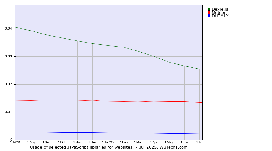 Historical trends in the usage of Dexie.js vs. Meteor vs. DHTMLX
