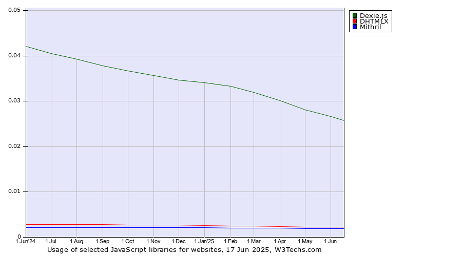 Historical trends in the usage of Dexie.js vs. DHTMLX vs. Mithril