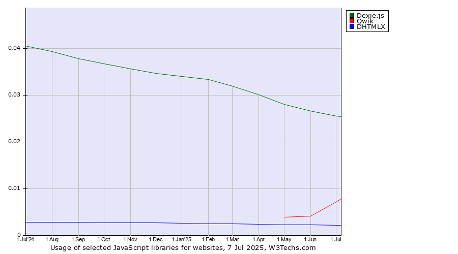 Historical trends in the usage of Dexie.js vs. Qwik vs. DHTMLX