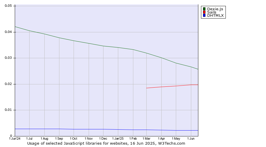 Historical trends in the usage of Dexie.js vs. Sails vs. DHTMLX